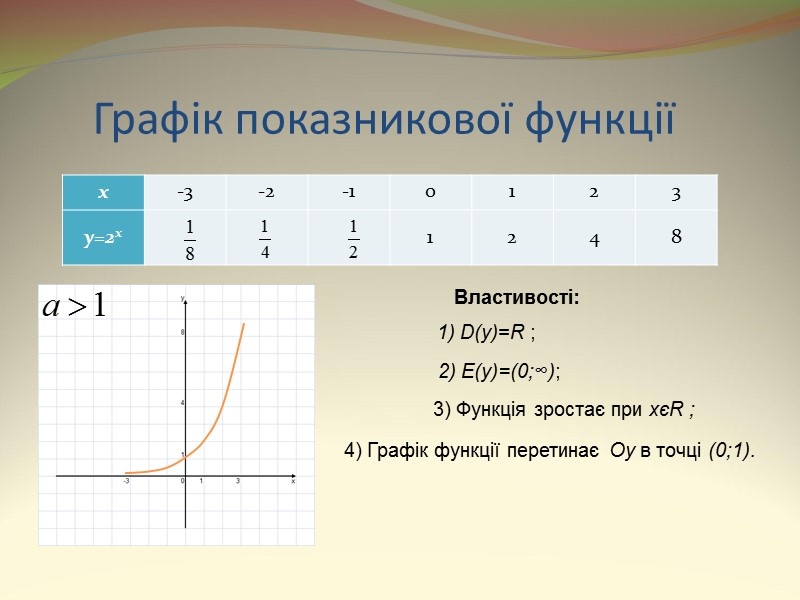 Графік показникової функції Властивості: 1) D(y)=R ; 2) E(y)=(0;∞); 3) Функція зростає при xєR